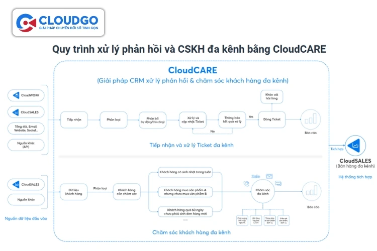 Quy trình quản lý khách hàng CloudCARE