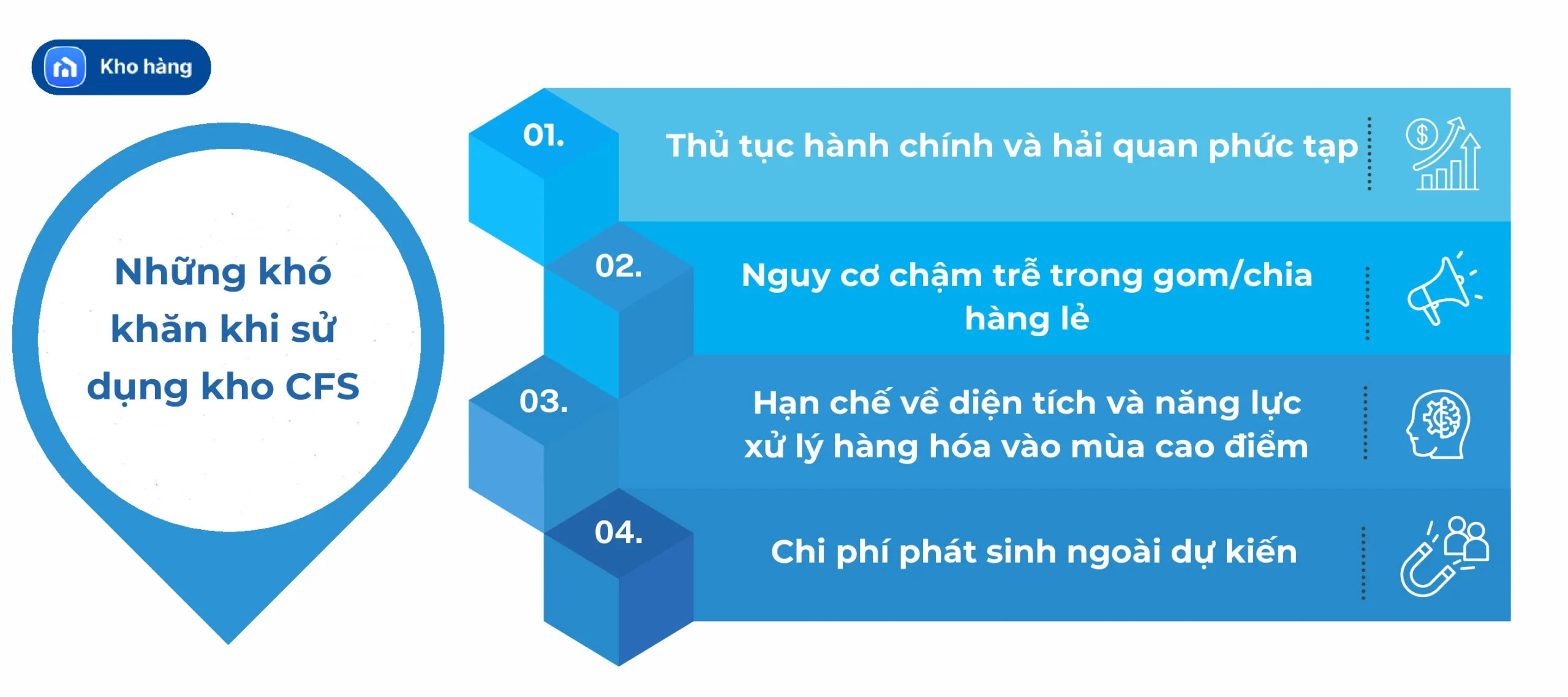 Những khó khăn khi sử dụng kho CFS