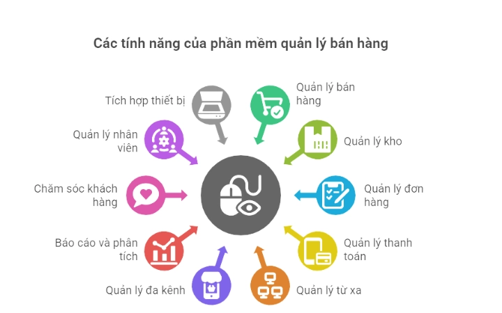 Tính năng của phần mềm quản lý bán hàng