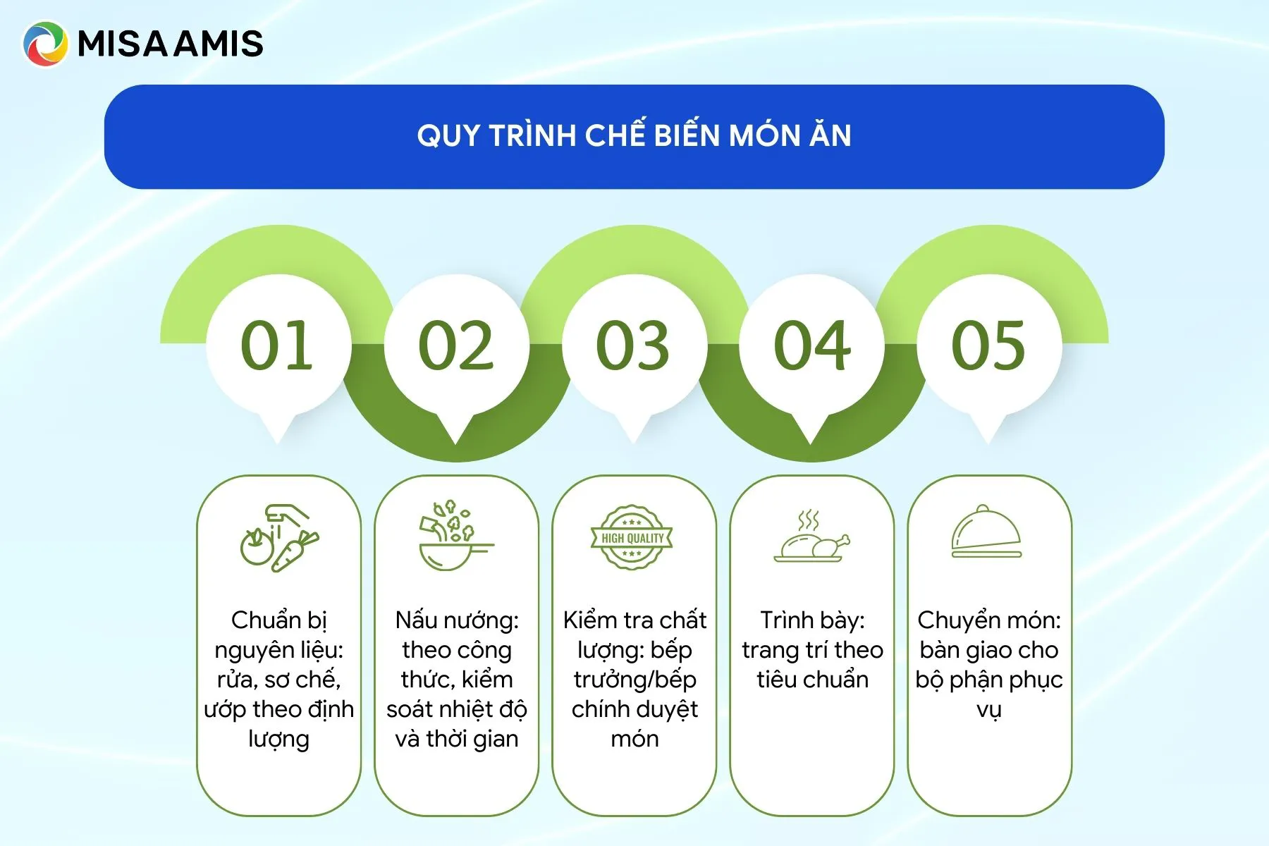Quy trình chế biến món ăn