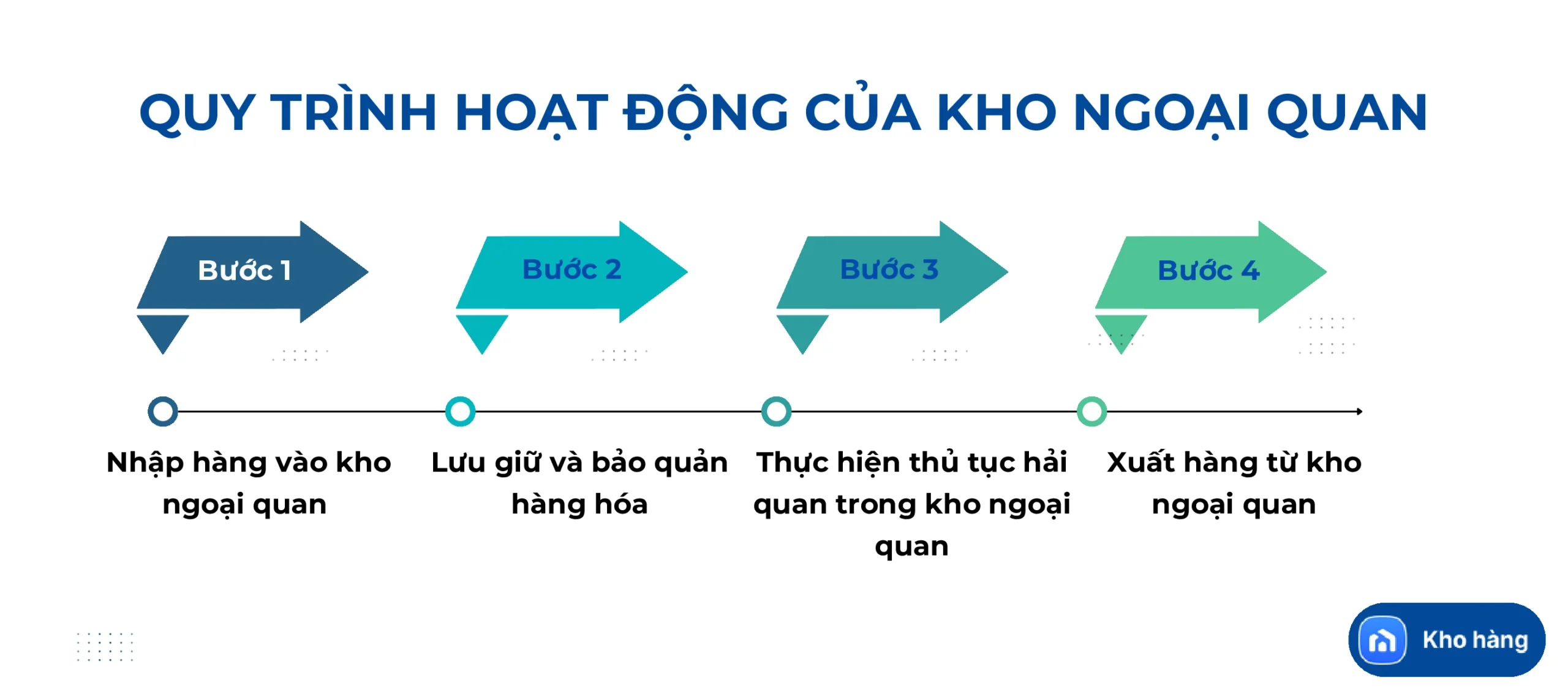 Quy trình hoạt động của kho ngoại quan