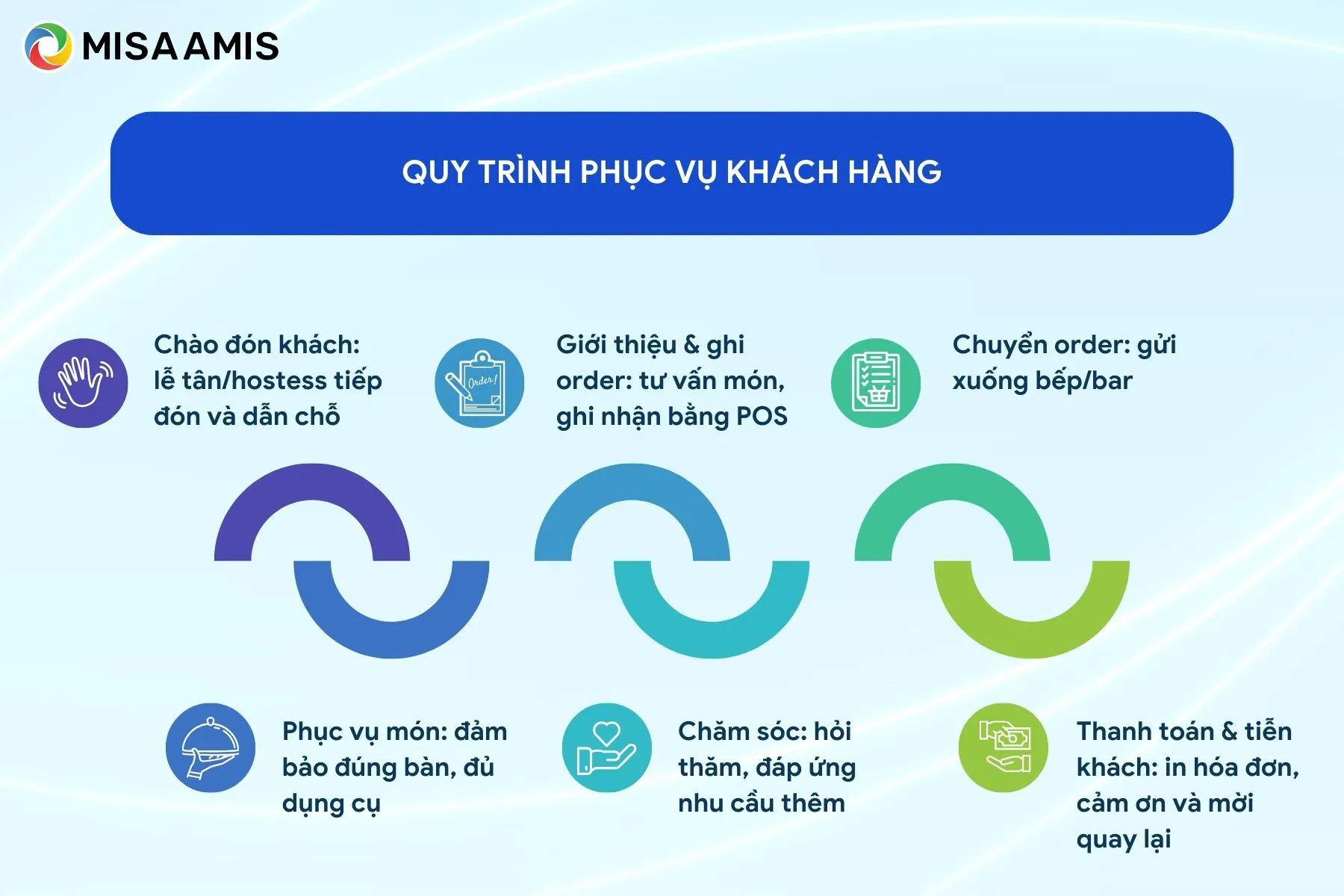 Quy trình phục vụ khách hàng