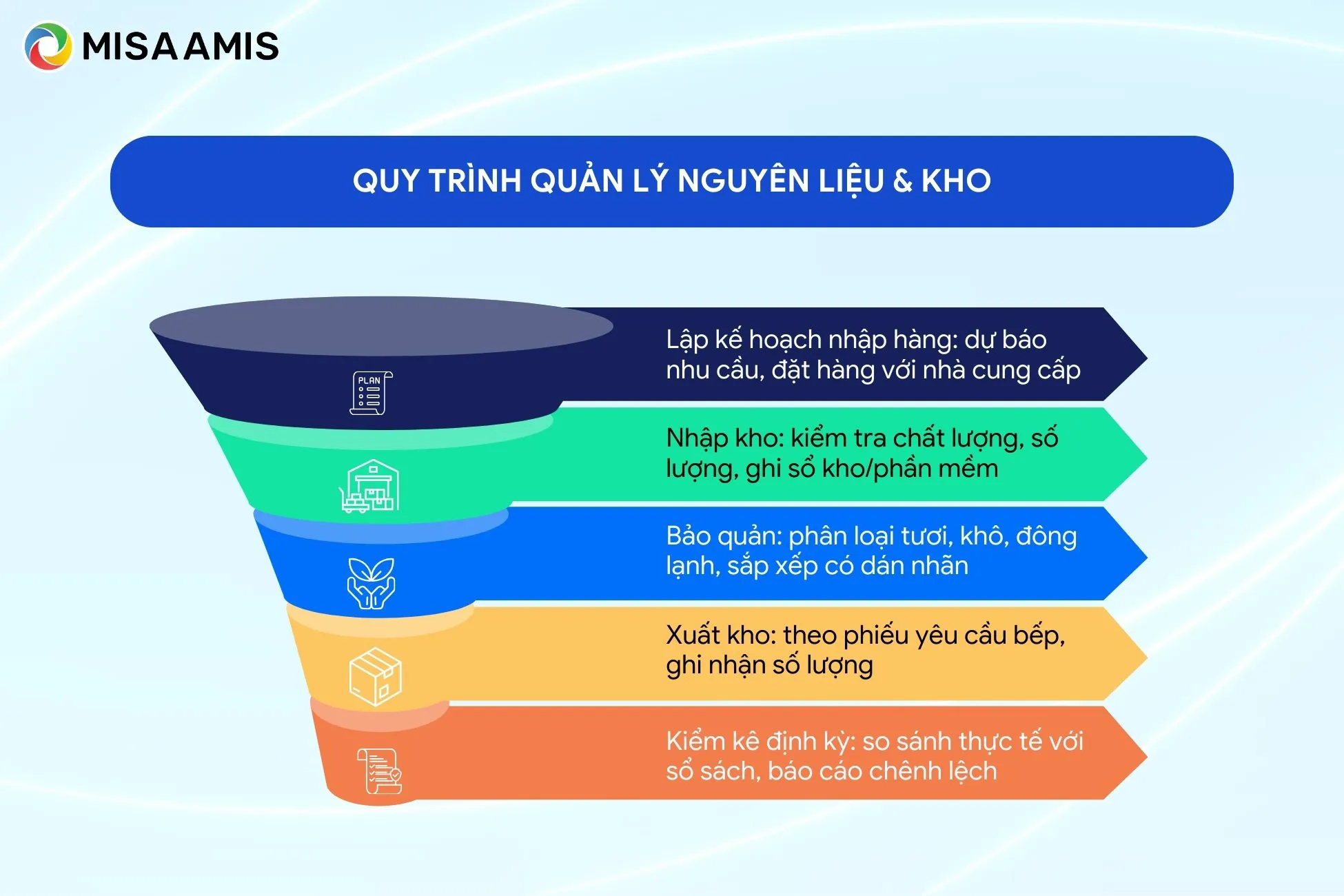 Quy trình quản lý nguyên liệu & kho
