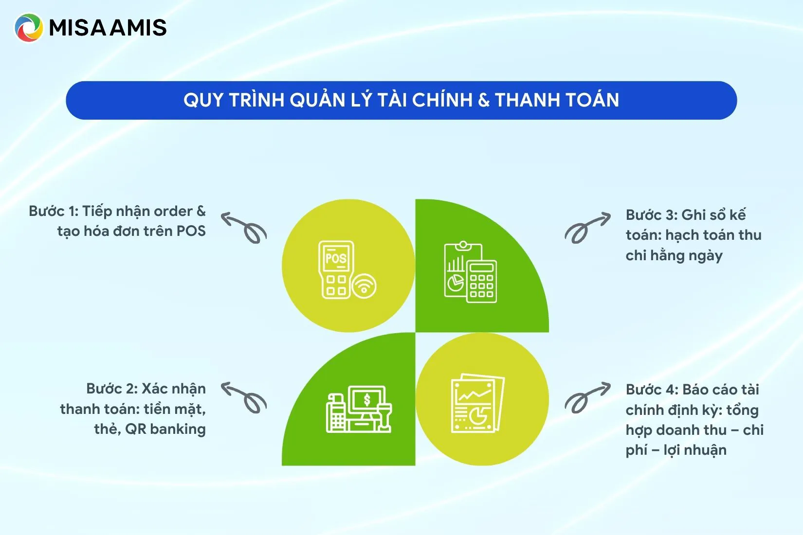 Quy trình quản lý tài chính & thanh toán