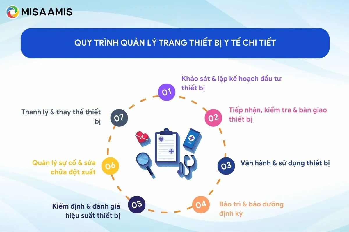 Quy trình quản lý trang thiết bị y tế chi tiết