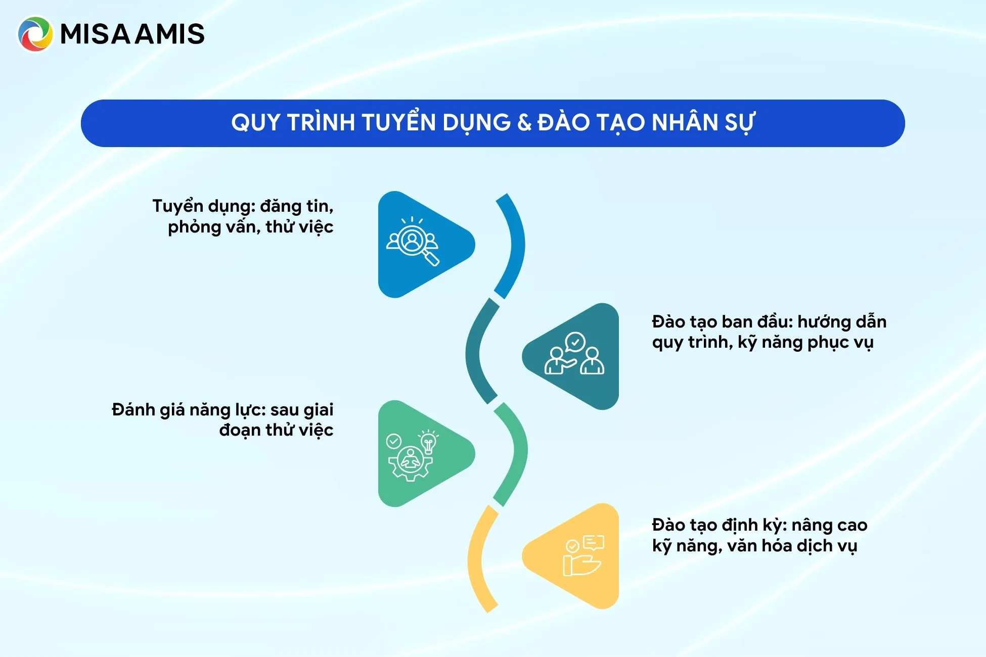 Quy trình tuyển dụng & đào tạo nhân sự