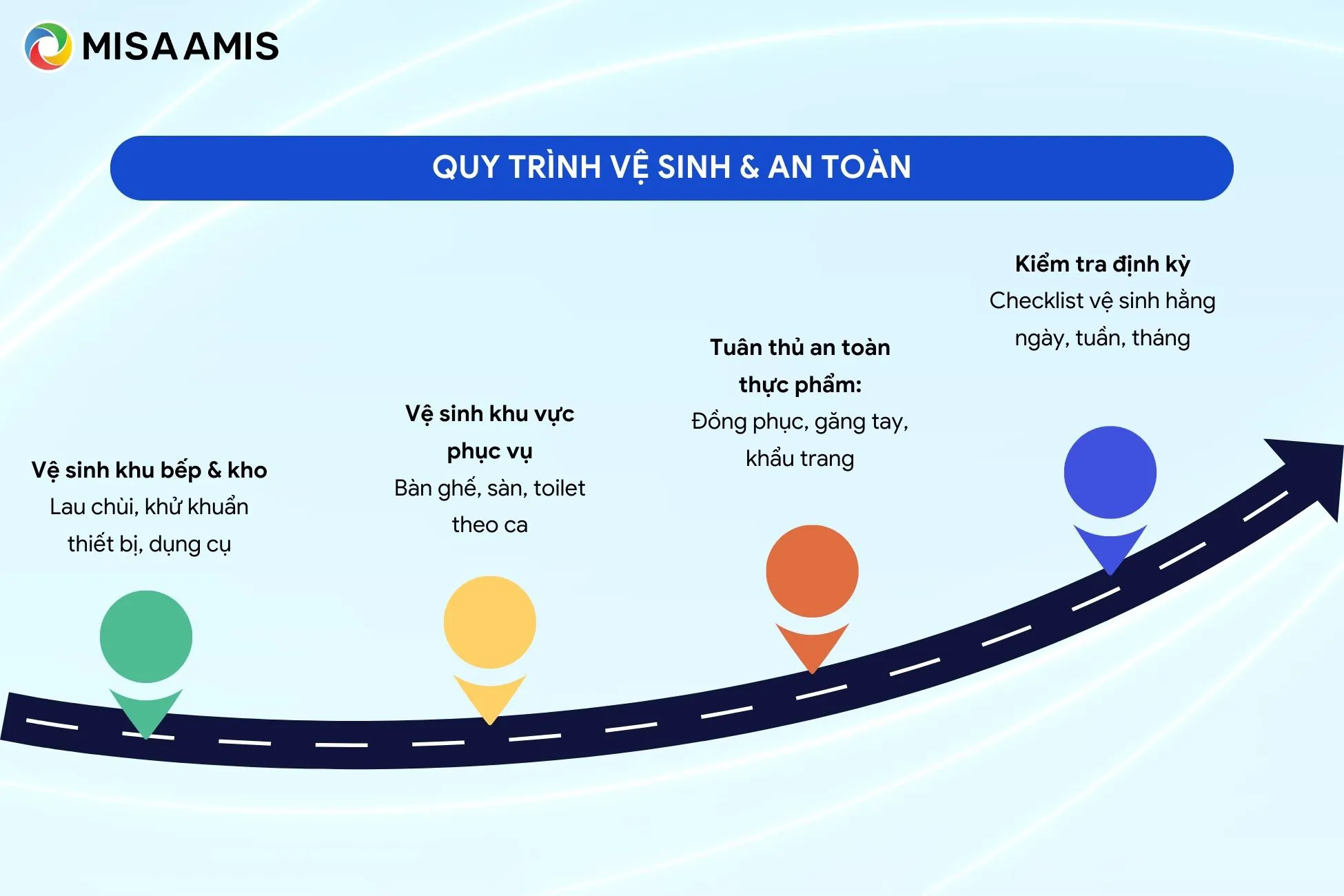 Quy trình vệ sinh & an toàn