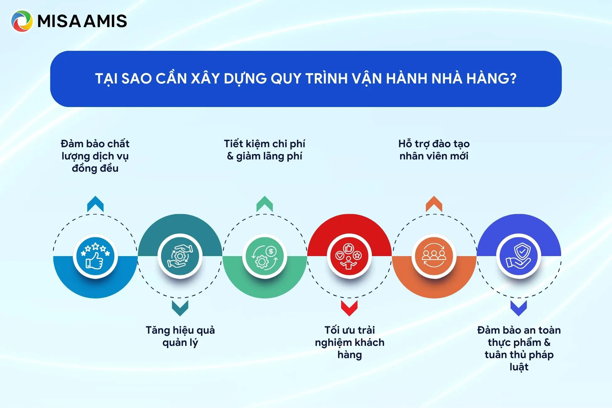 Tại sao cần xây dựng quy trình vận hành nhà hàng?