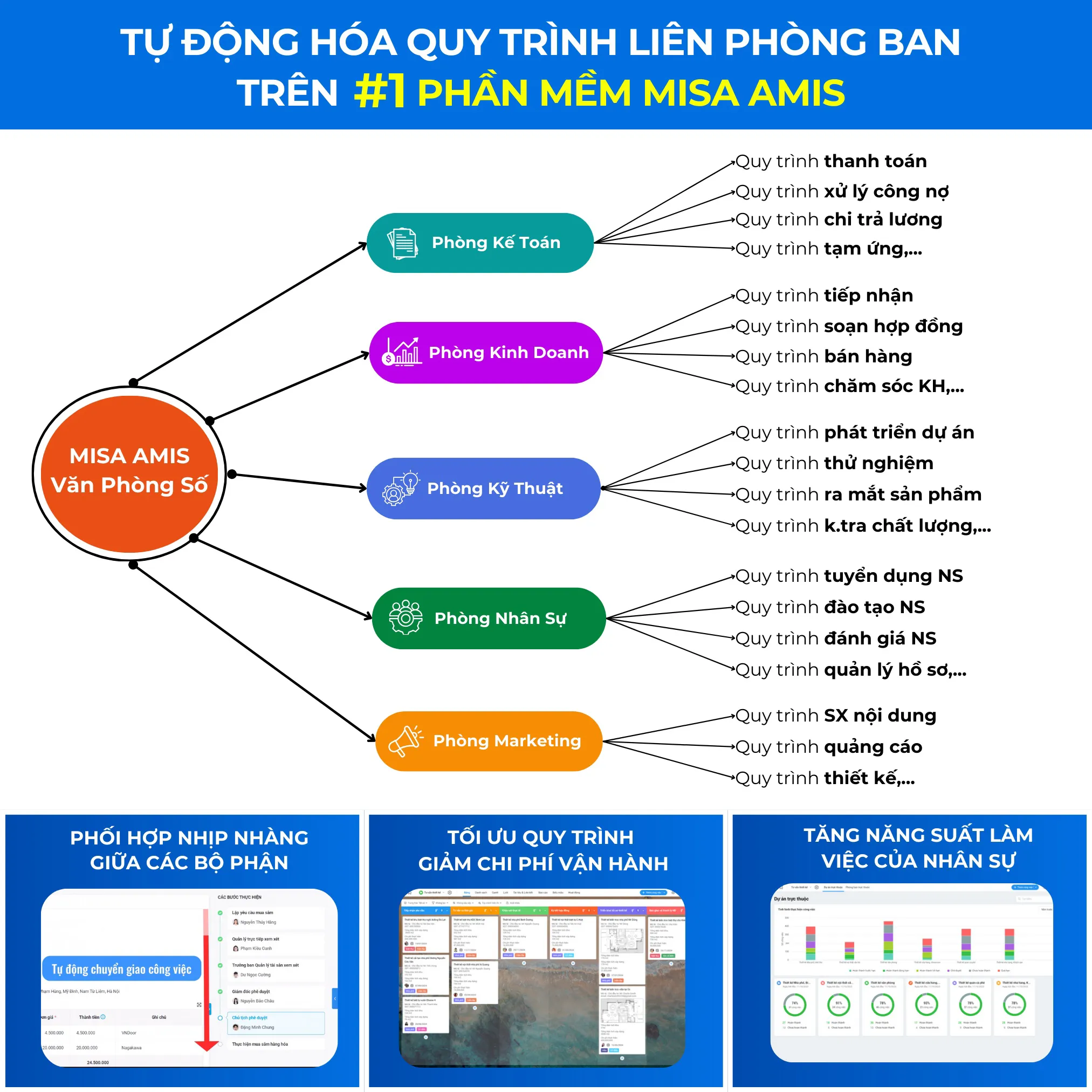 tự động hoá quy trình liên phòng ban trên 1 phần mềm MISA AMIS