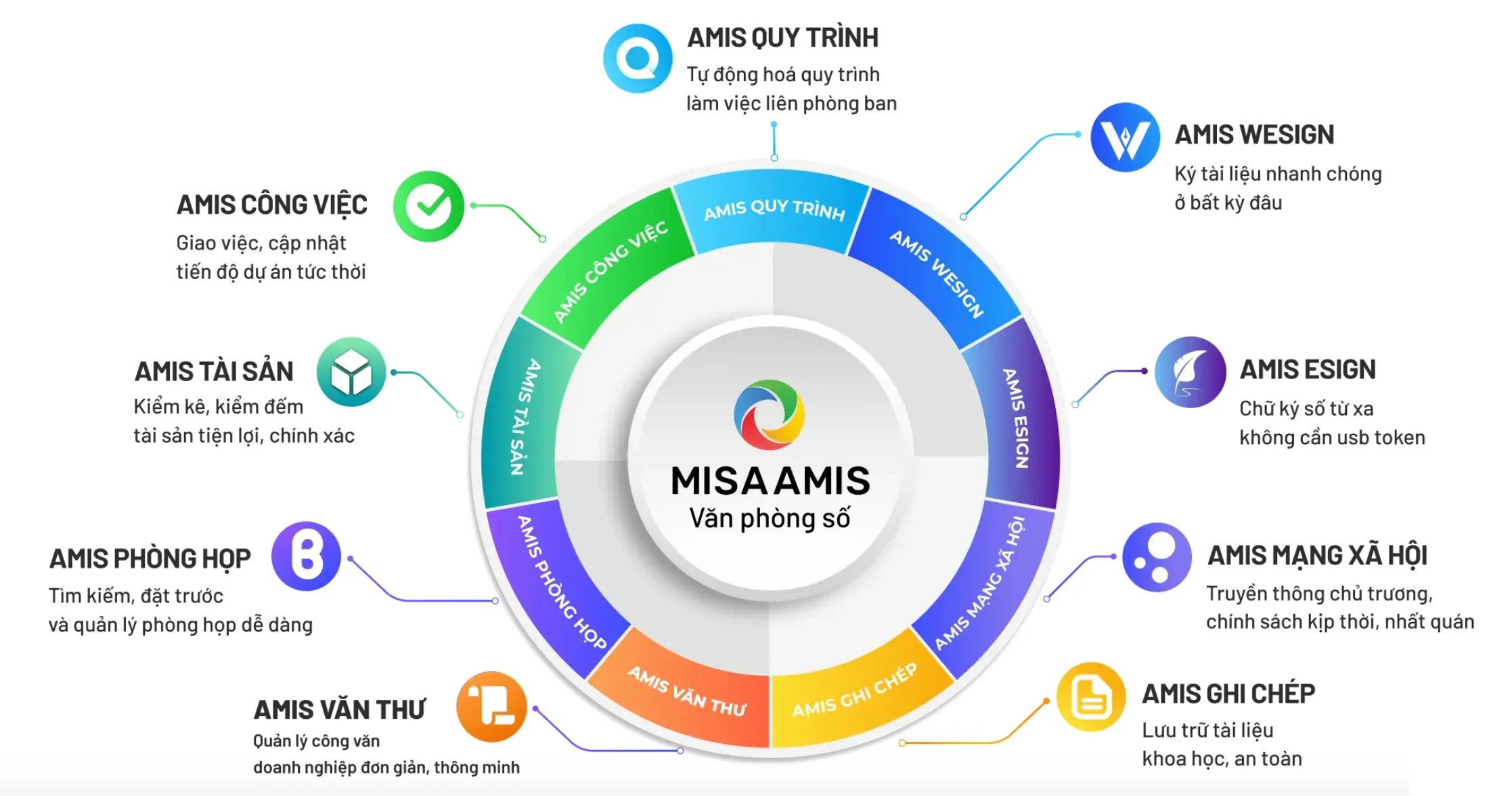 bộ giải pháp Văn phòng số MISA AMIS