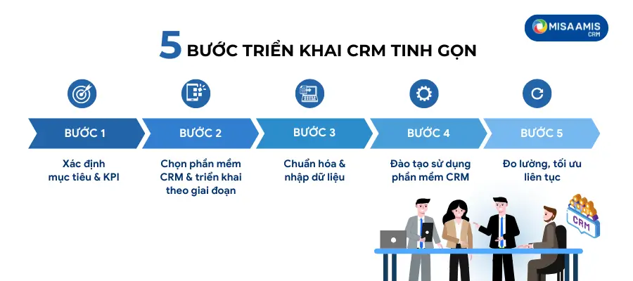 5 bước triển khai CRM tinh gọn