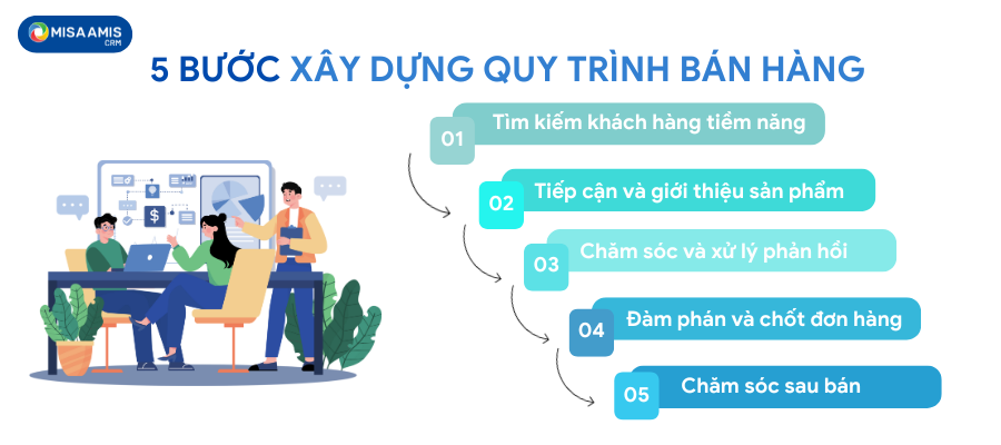 5 bước xây dựng quy trình bán hàng