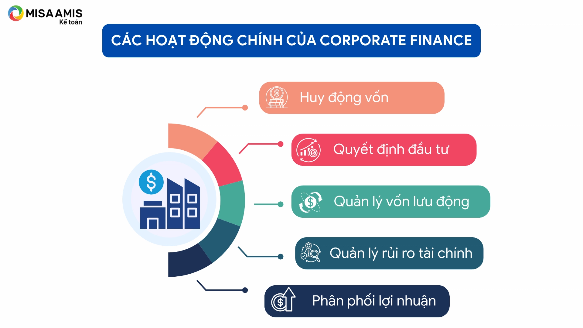 Các hoạt động chính của Corporate Finance