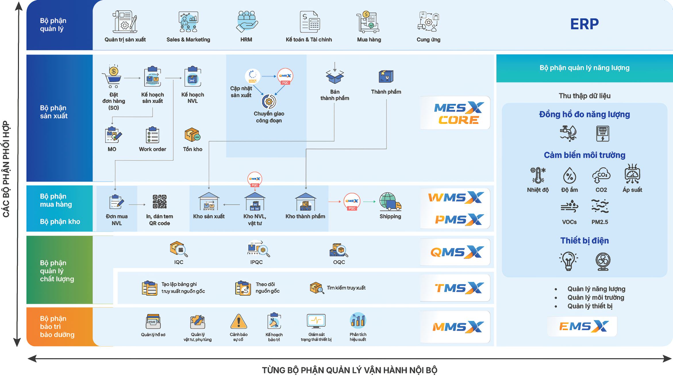 Hệ thống điều hành sản xuất MESX
