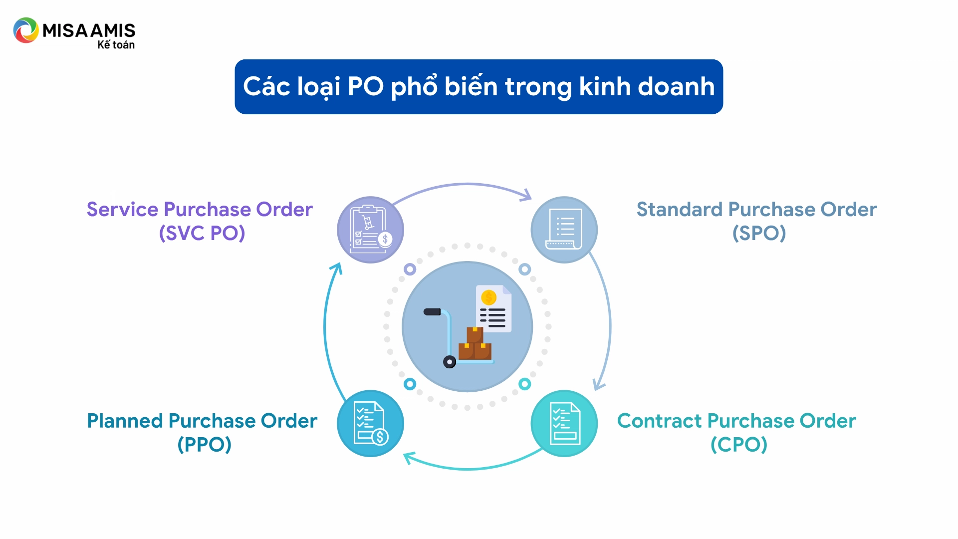 Các loại PO phổ biến trong kinh doanh