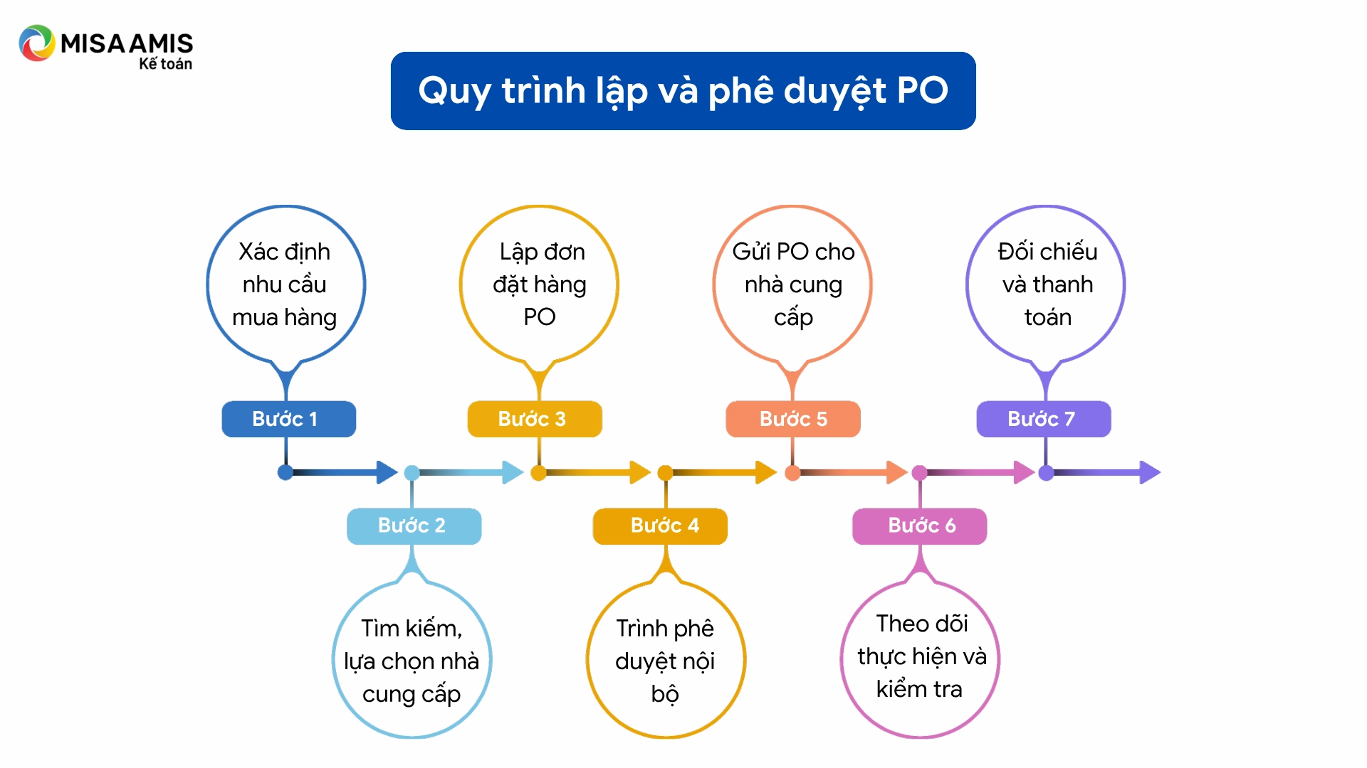 Quy trình lập và phê duyệt PO