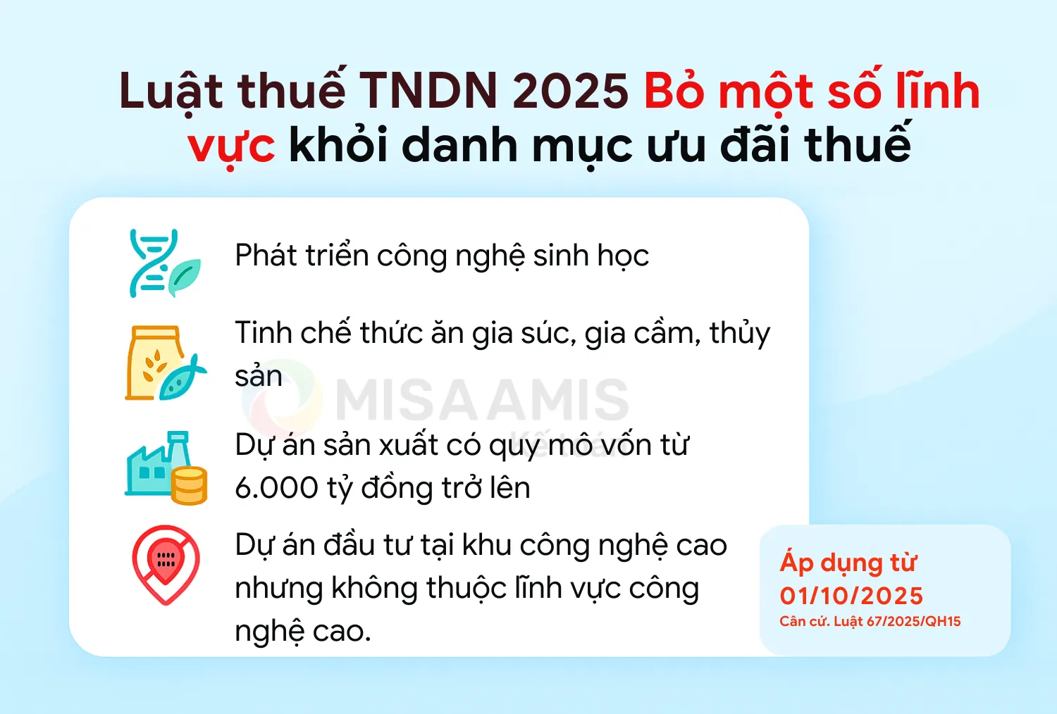 Luật thuế TNDN thay đổi từ 1/10 bỏ 1 số lĩnh vực khỏi danh mục ưu đãi thuế