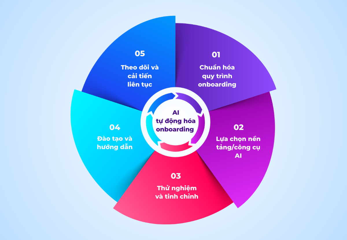 AI tự động hóa onboarding 
