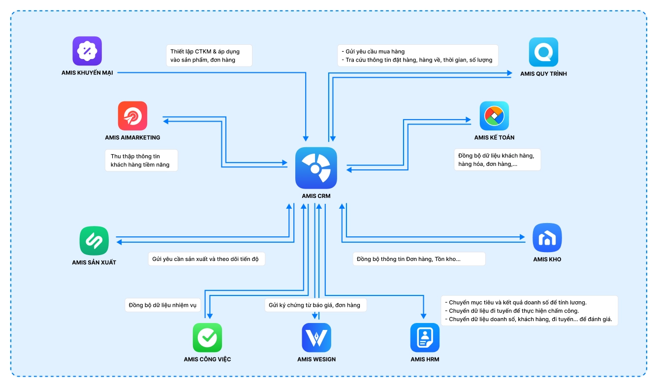 CRM như trái tim dữ liệu của doanh nghiệp