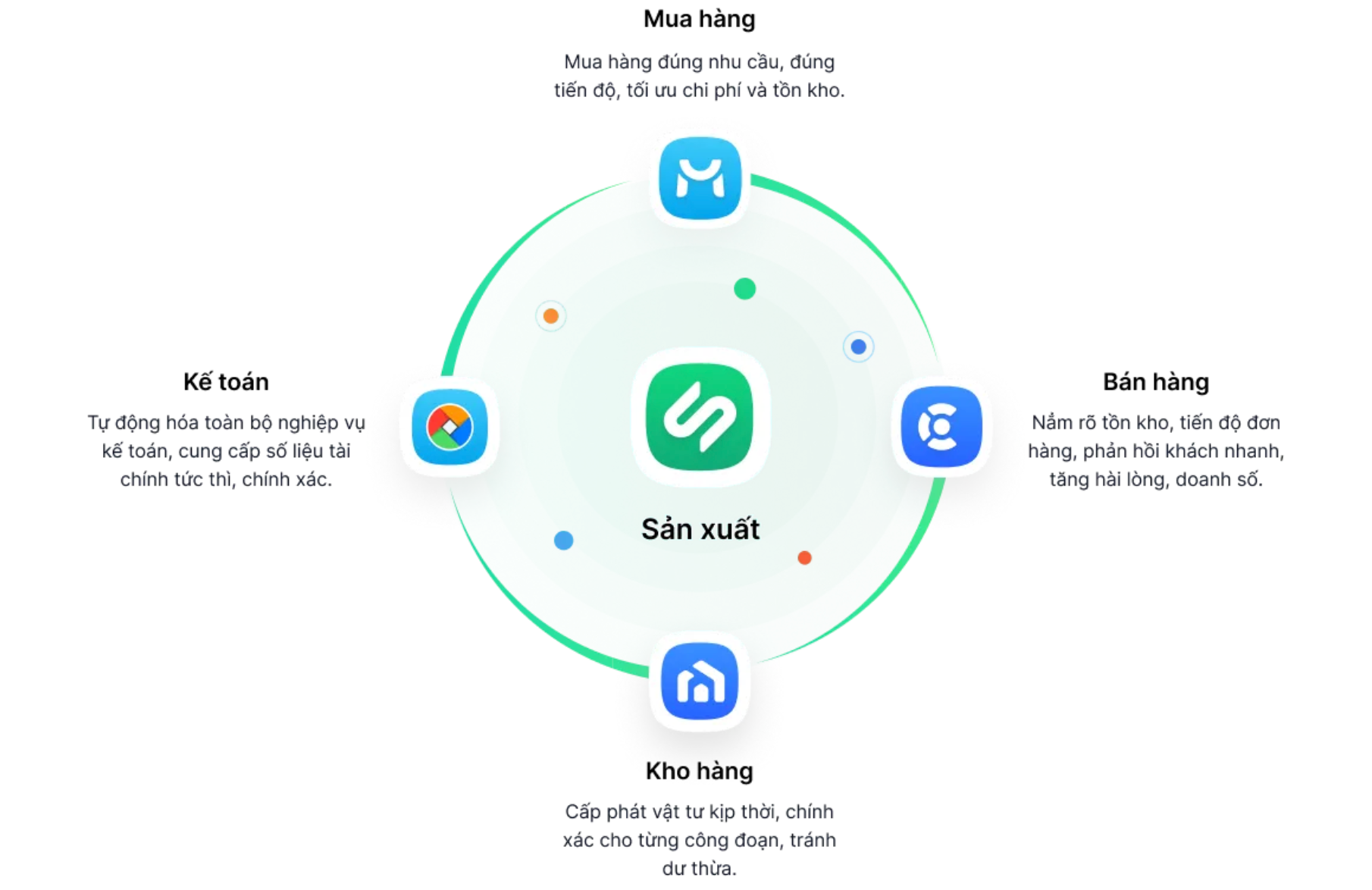 AMIS Sản xuất kết nối liền mạch với AMIS Mua hàng, AMIS Bán hàng, AMIS Sản xuất, AMIS Kế toán