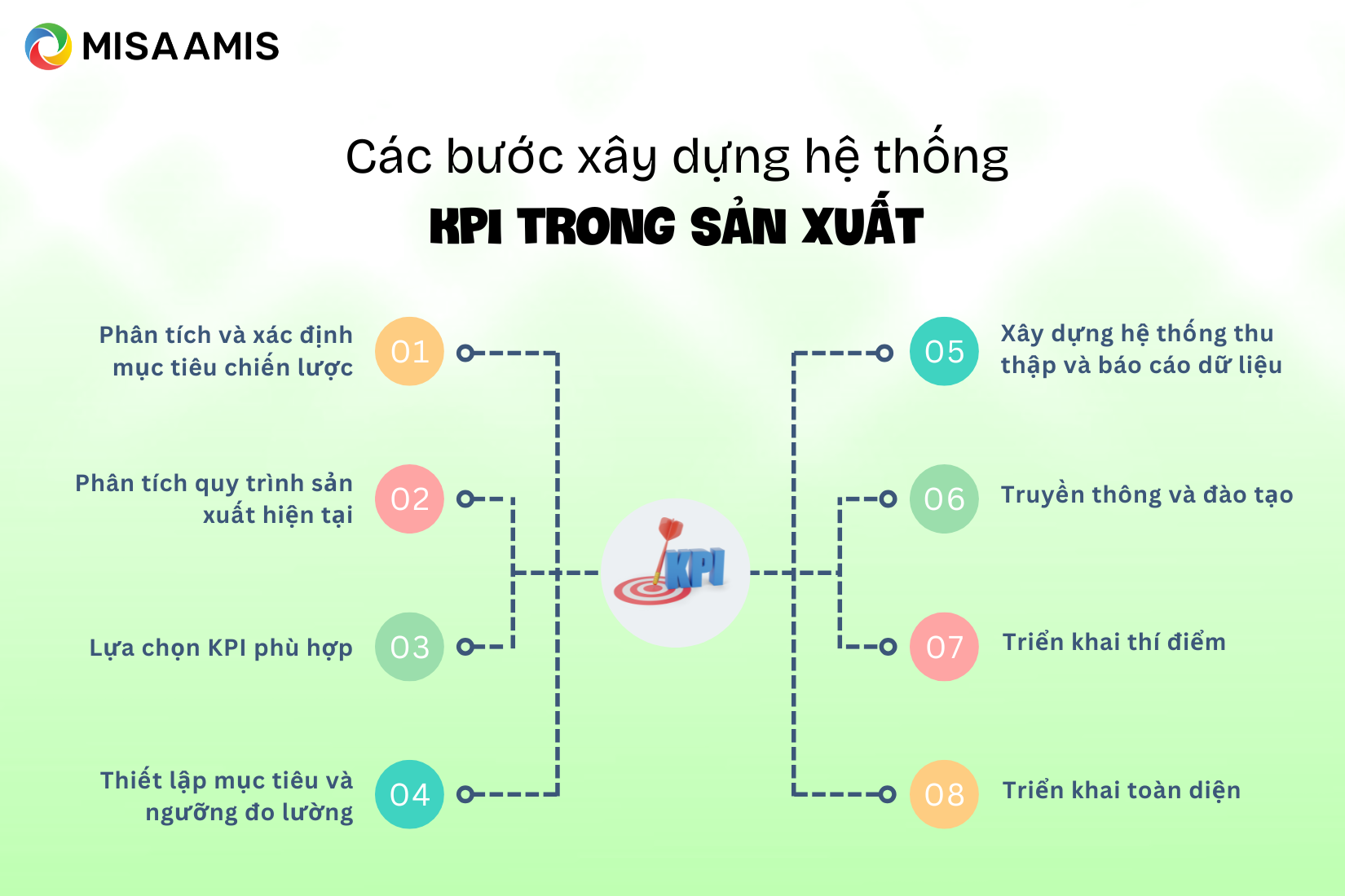 Xây dựng hệ thống KPI trong sản xuất hiệu quả