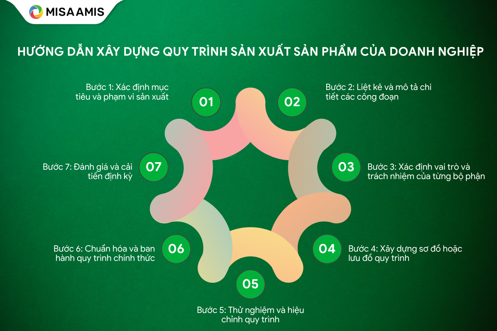 Hướng dẫn xây dựng quy trình sản xuất sản phẩm của doanh nghiệp