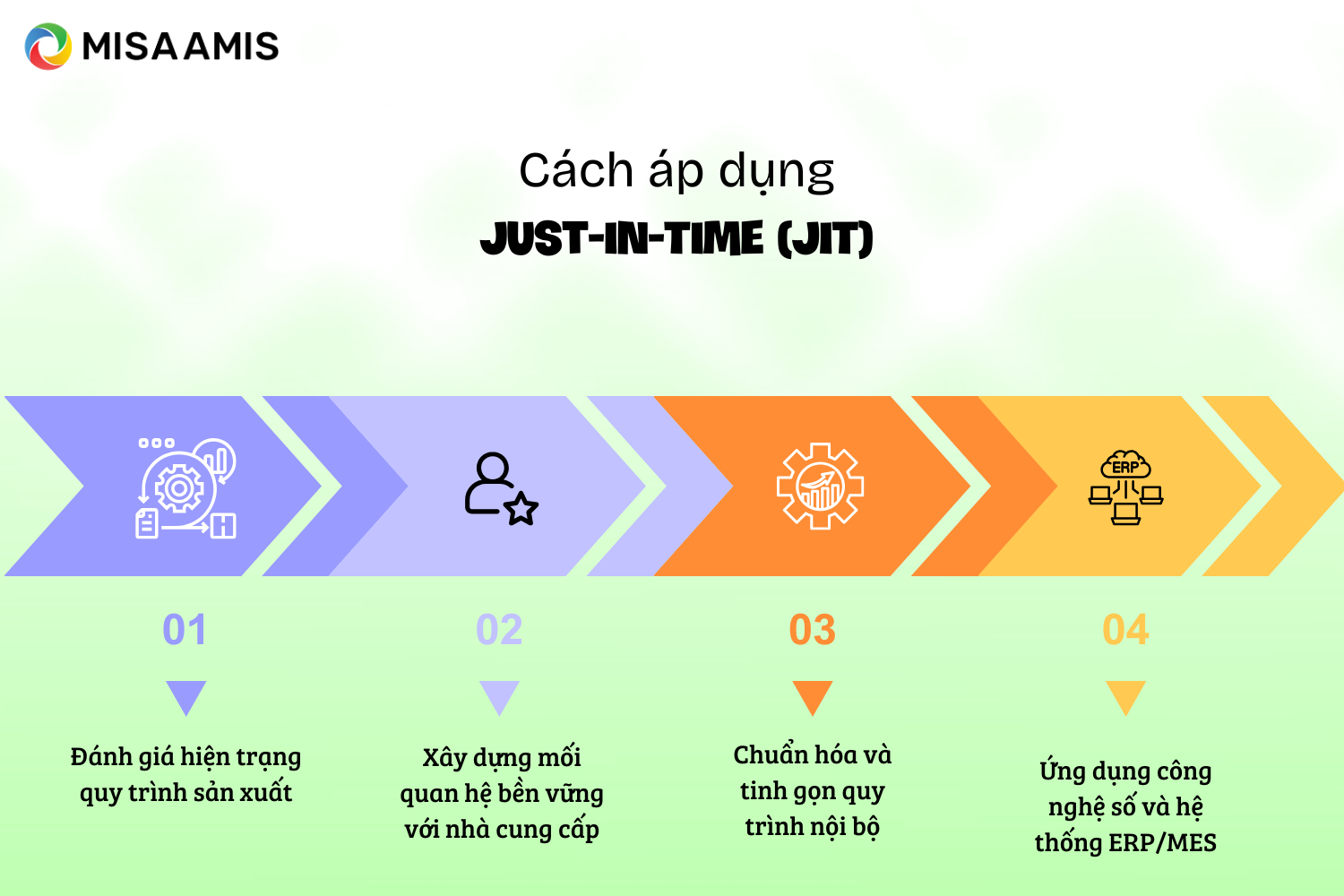 Cách áp dụng JIT