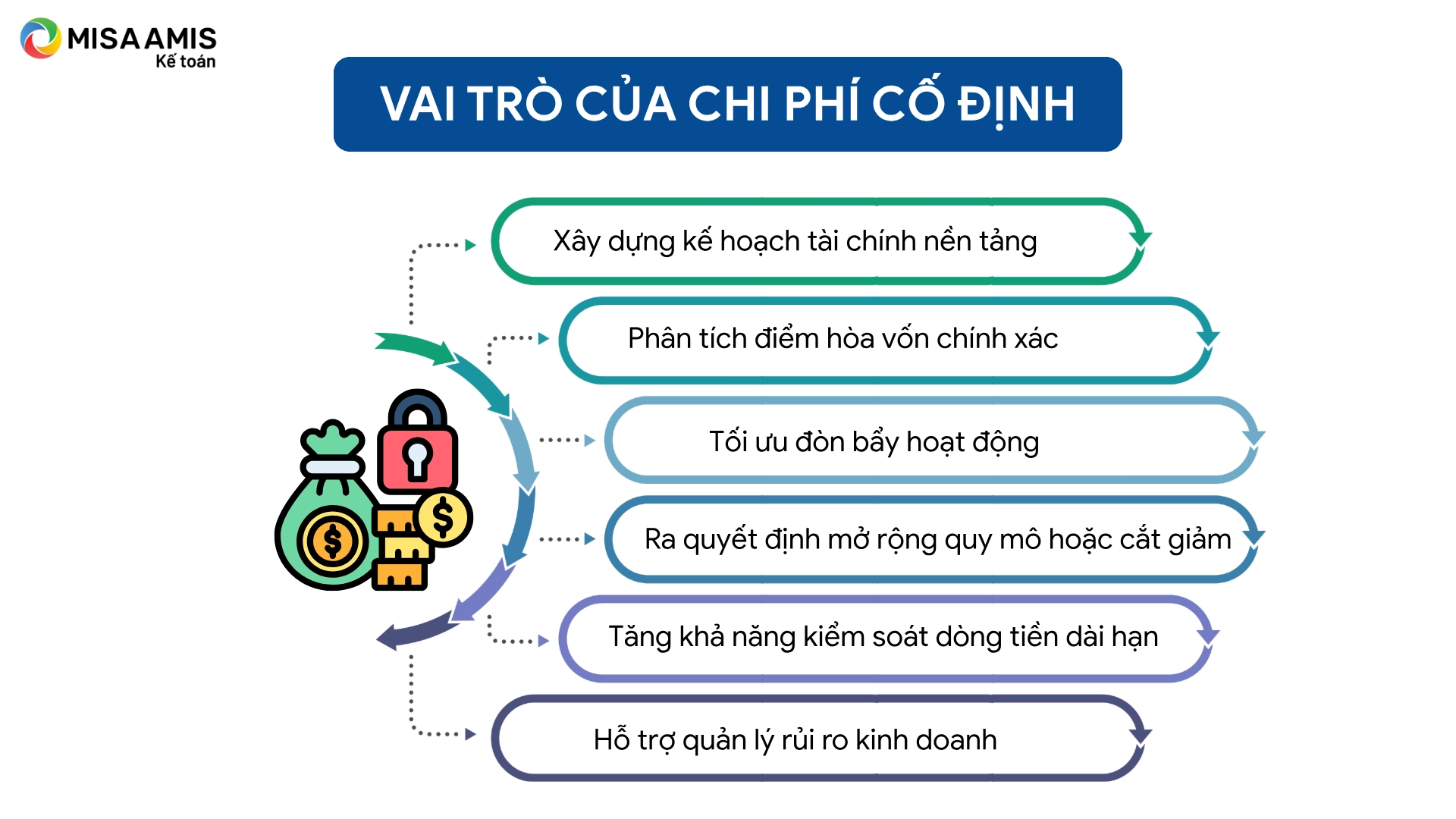Vai trò của chi phí cố định trong quản trị tài chính