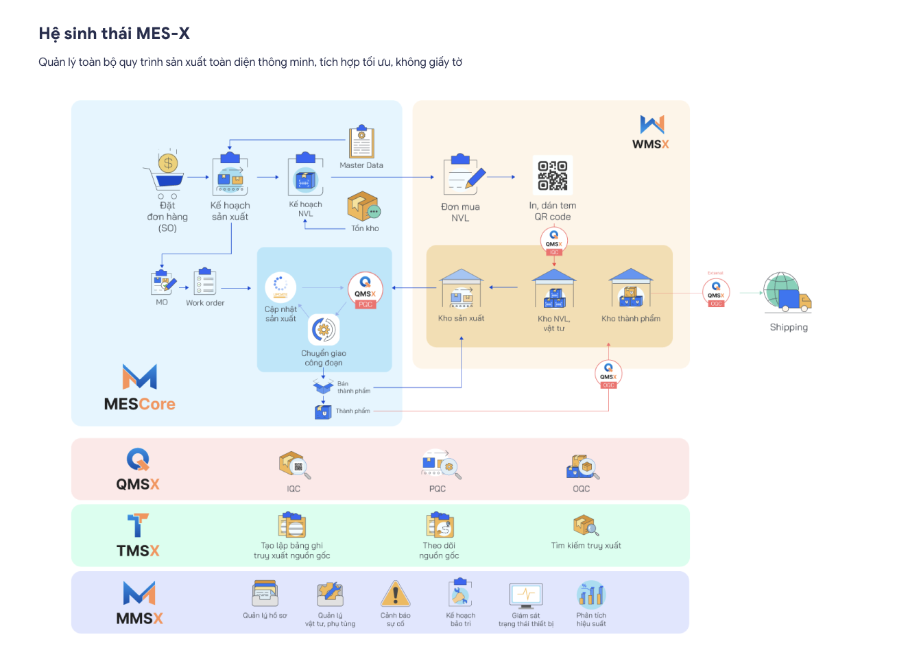 MEScore tích hợp trong hệ thống Điều hành sản xuất MESX