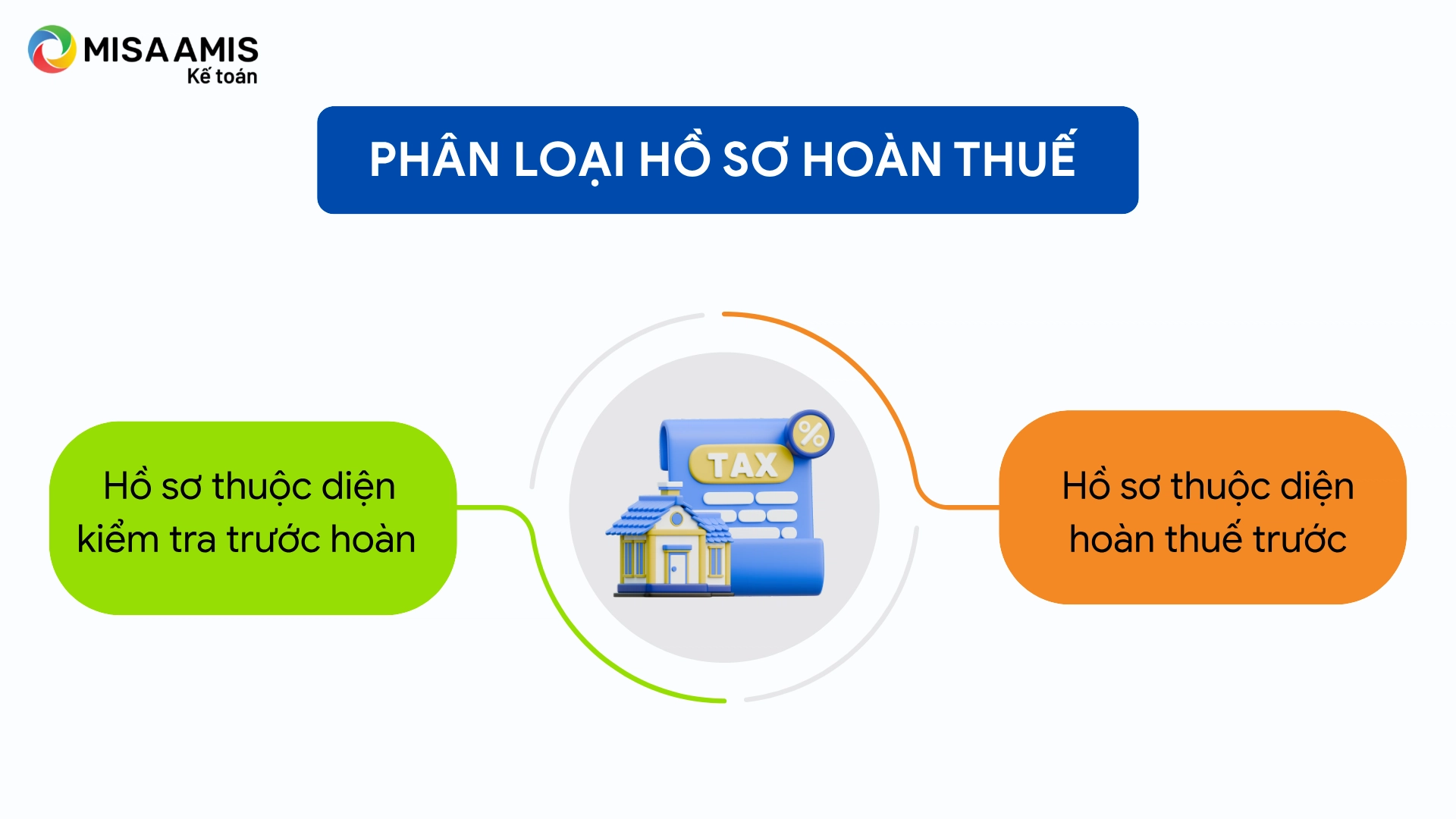 Phân loại hồ sơ hoàn thuế
