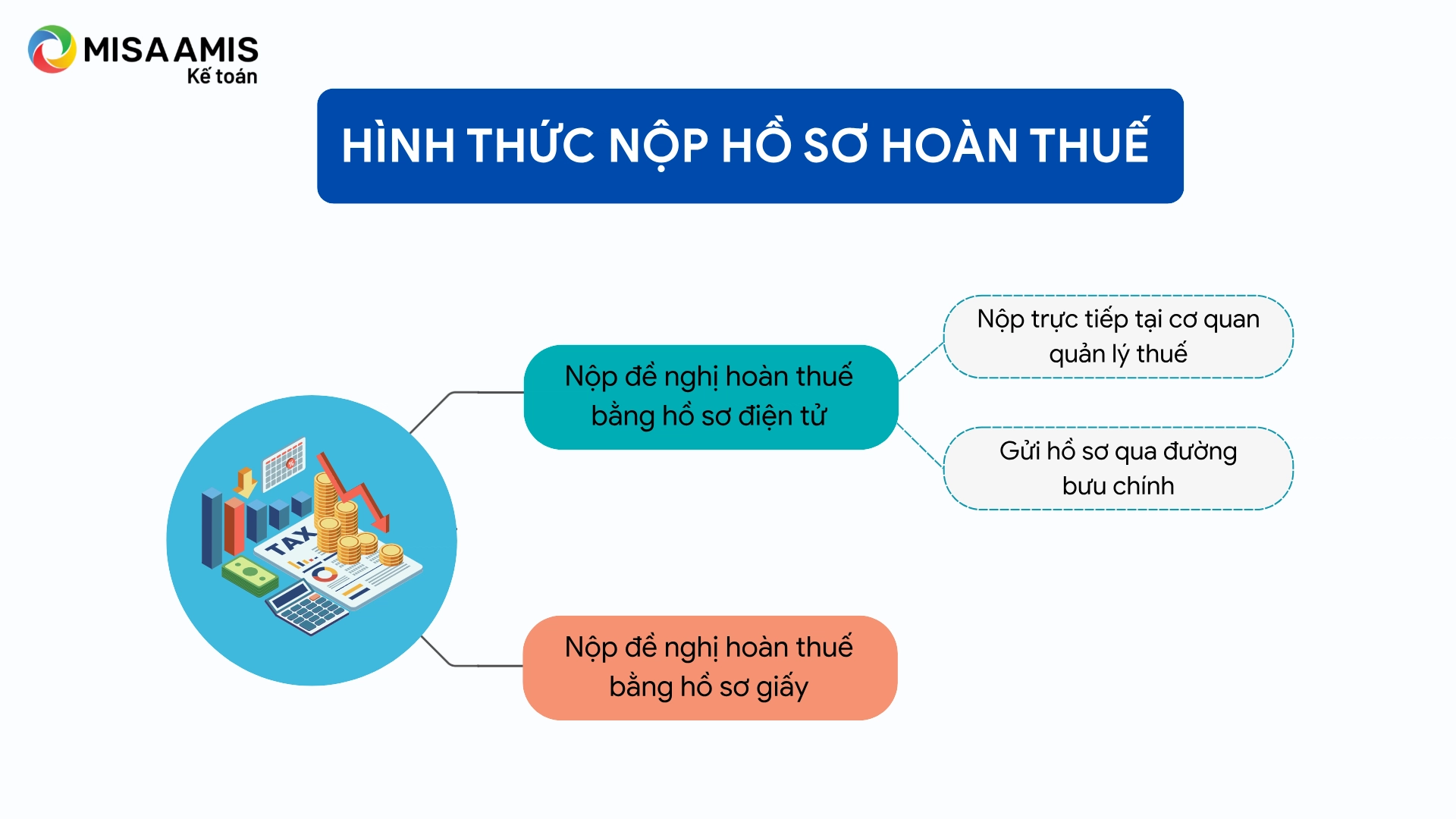 Các hình thức nộp hồ sơ hoàn thuế