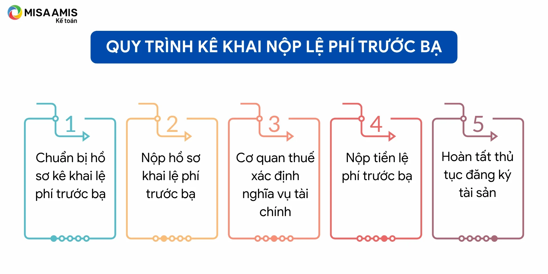 Quy trình thủ tục kê khai nộp lệ phí trước bạ