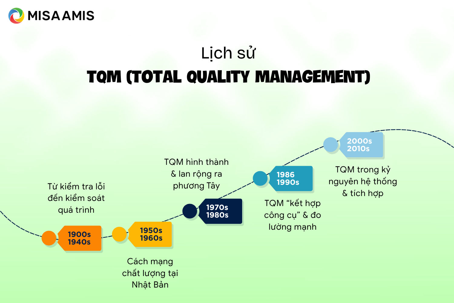 Lịch sử phát triển của Total Quality Management