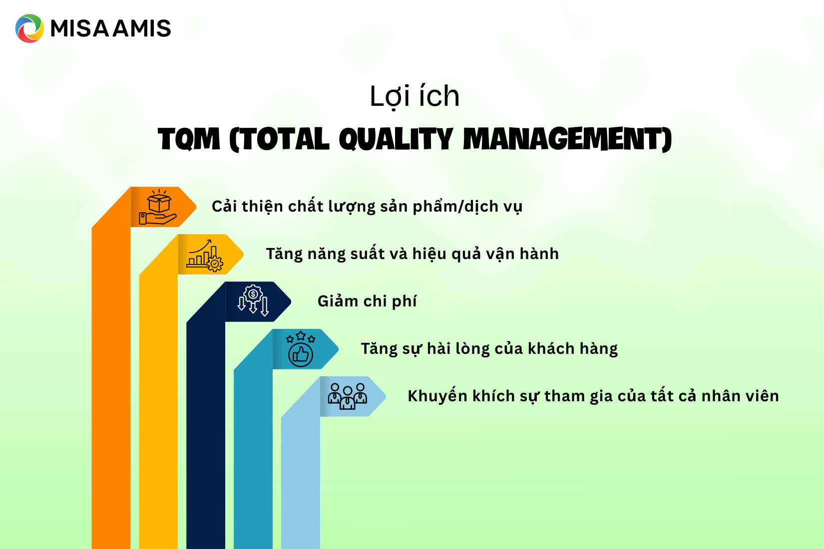 Lợi ích cốt lõi TQM