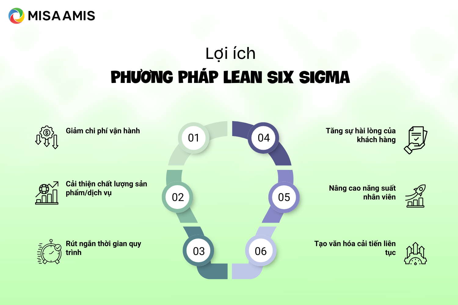 Lợi ích của phương pháp quản trị Lean Six Sigma