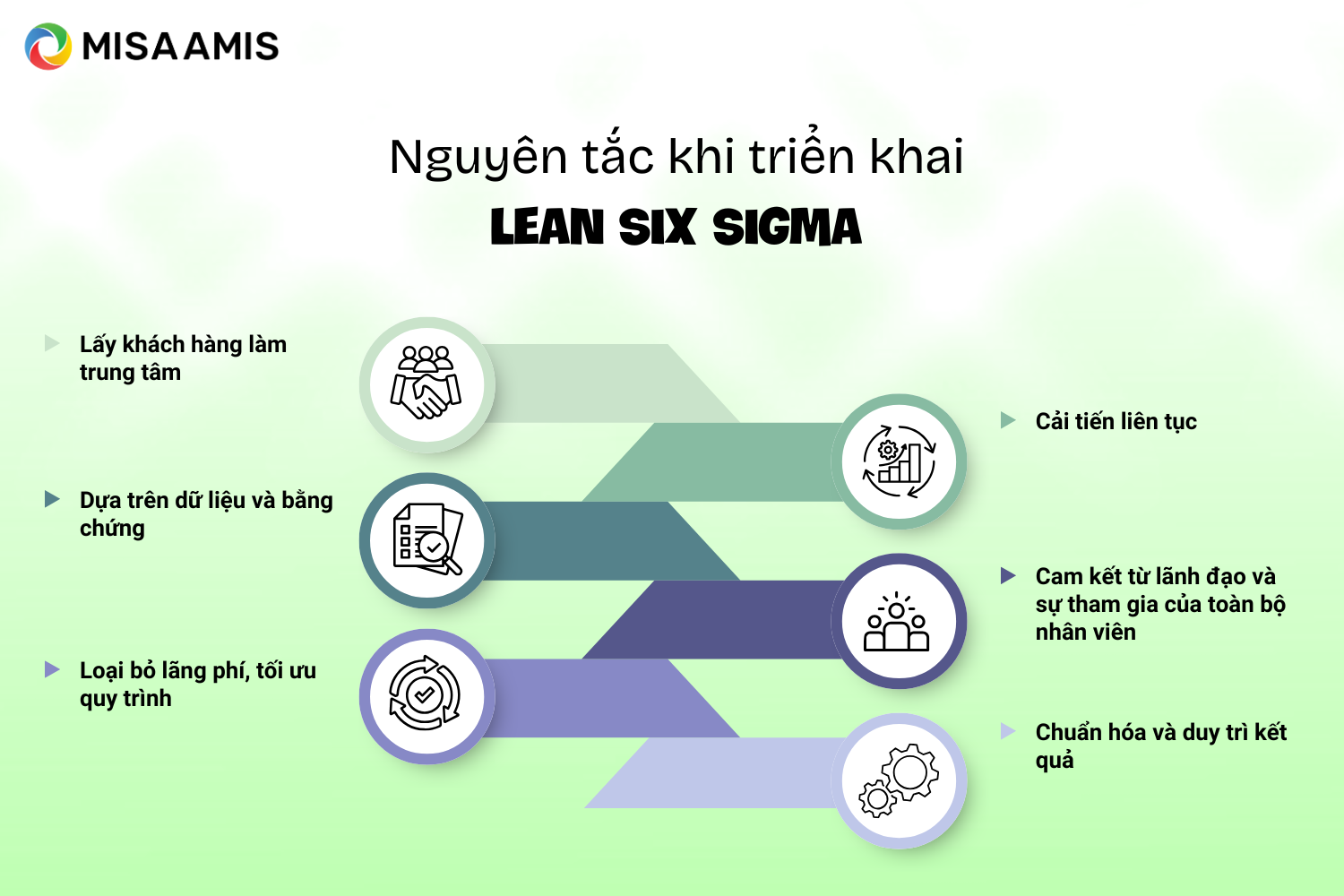 Nguyên tắc khi triển khai mô hình Lean Six Sigma