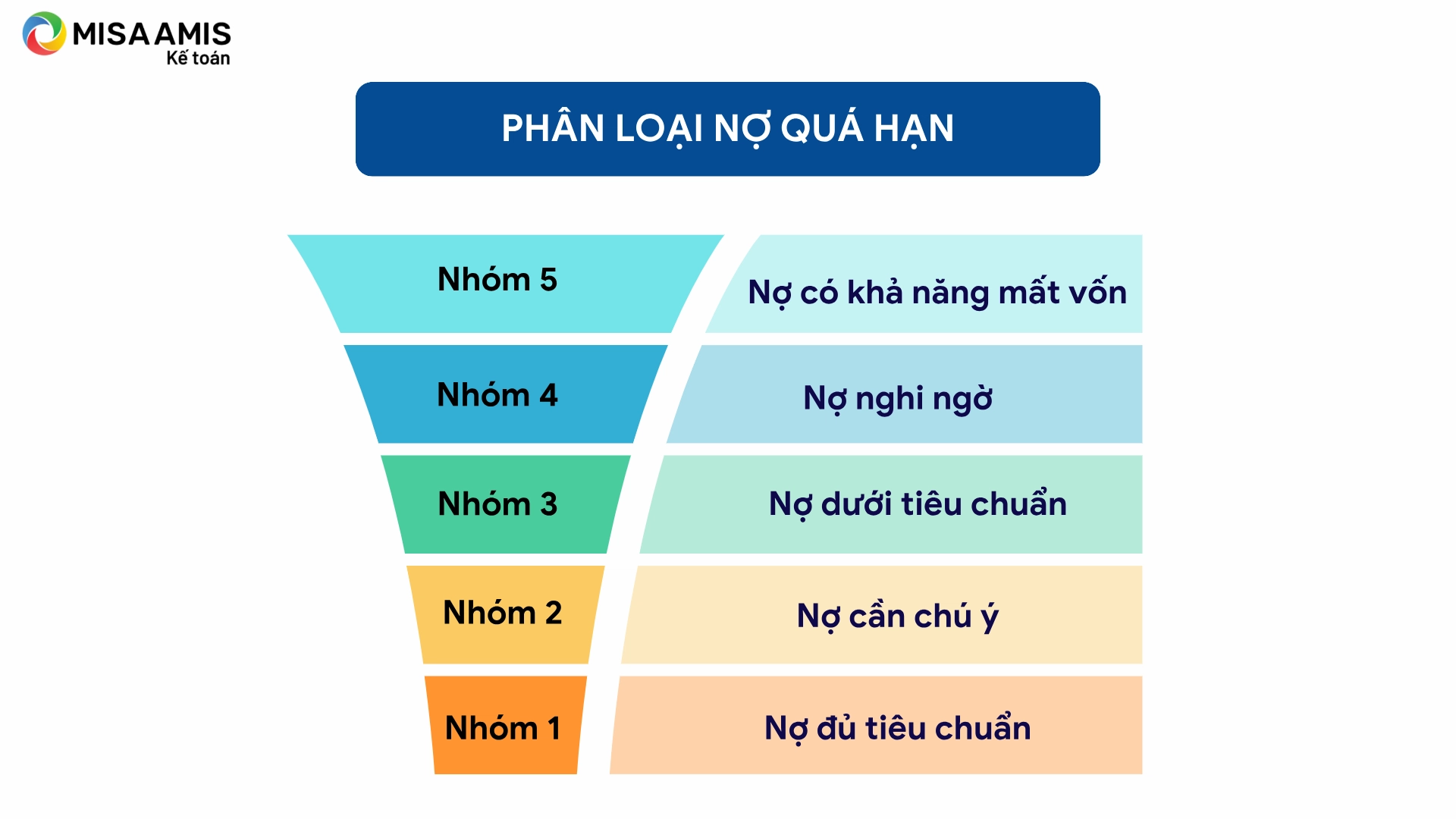 Các nhóm nợ quá hạn