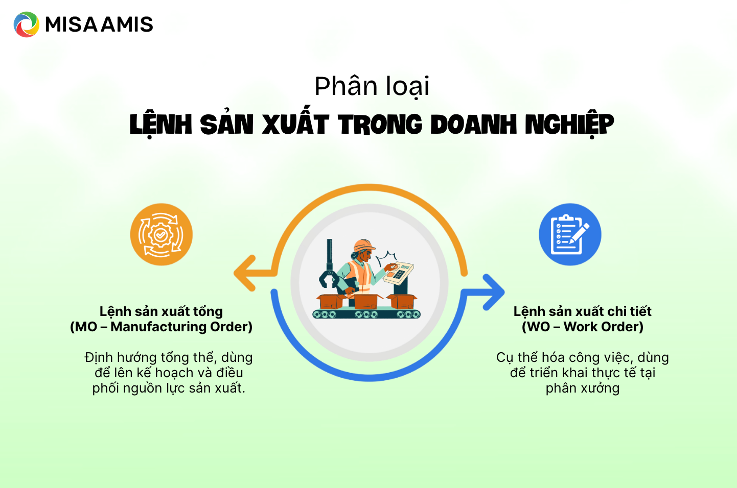 Phân loại lệnh sản xuất trong doanh nghiệp