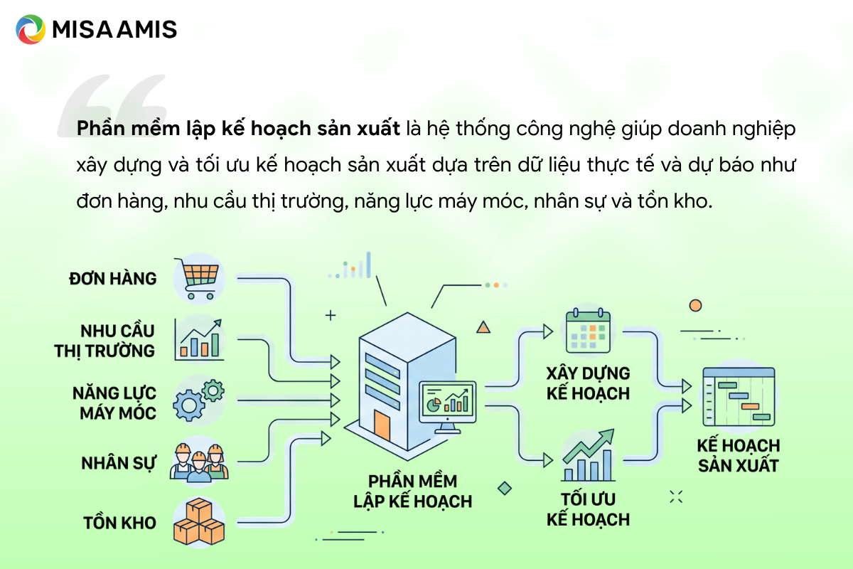 Phần mềm lập kế hoạch sản xuất