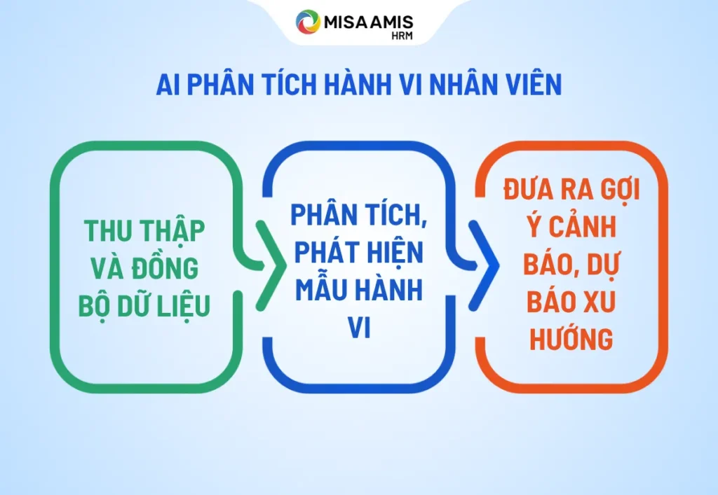 phân tích hành vi nhân viên bằng ai