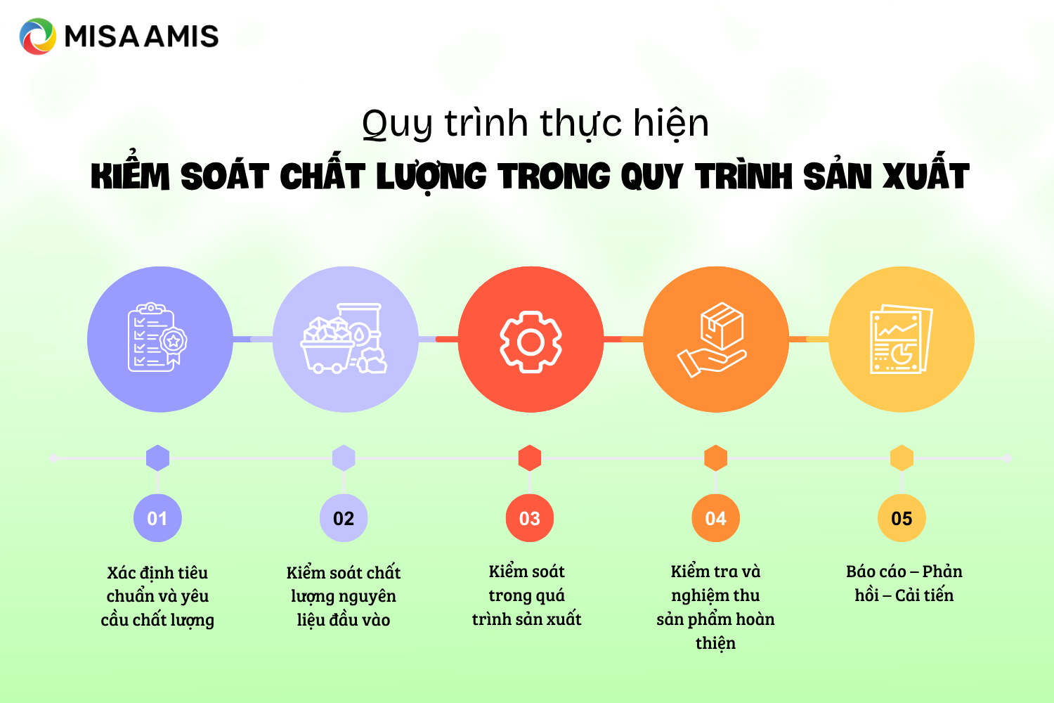 Quy trình thực hiện kiểm soát chất lượng sản phẩm trong sản xuất