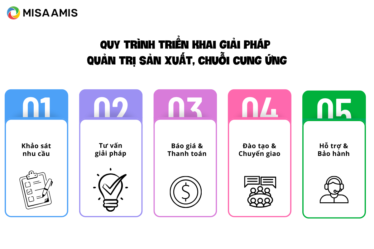 Quy trình triển khai giải pháp AMIS Sản xuất