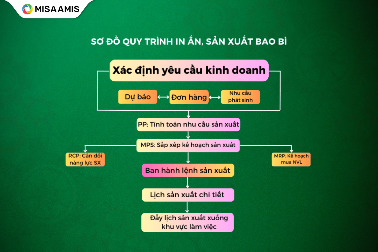 Sơ đồ quy trình in ấn, sản xuất bao bì