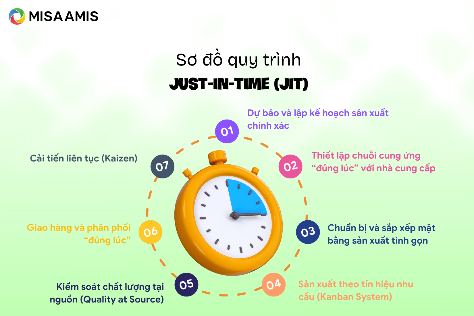 Sơ đồ quy trình JIT