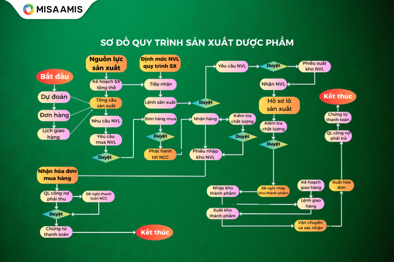 Sơ đồ quy trình sản xuất dược phẩm