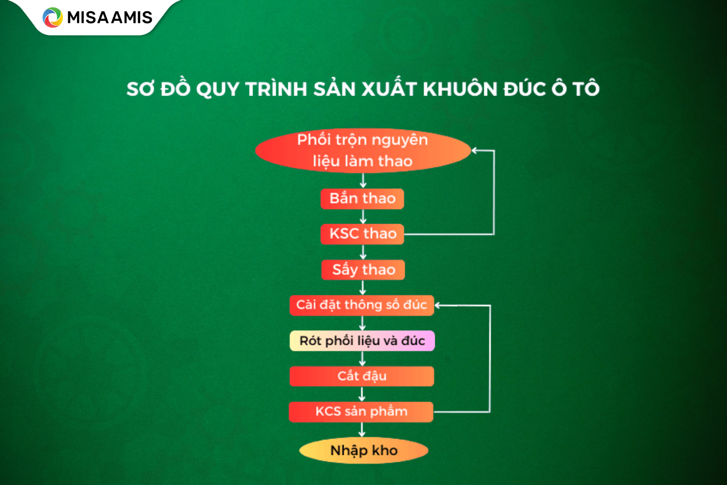 Lưu đồ quy trình sản xuất khuôn đúc ô tô