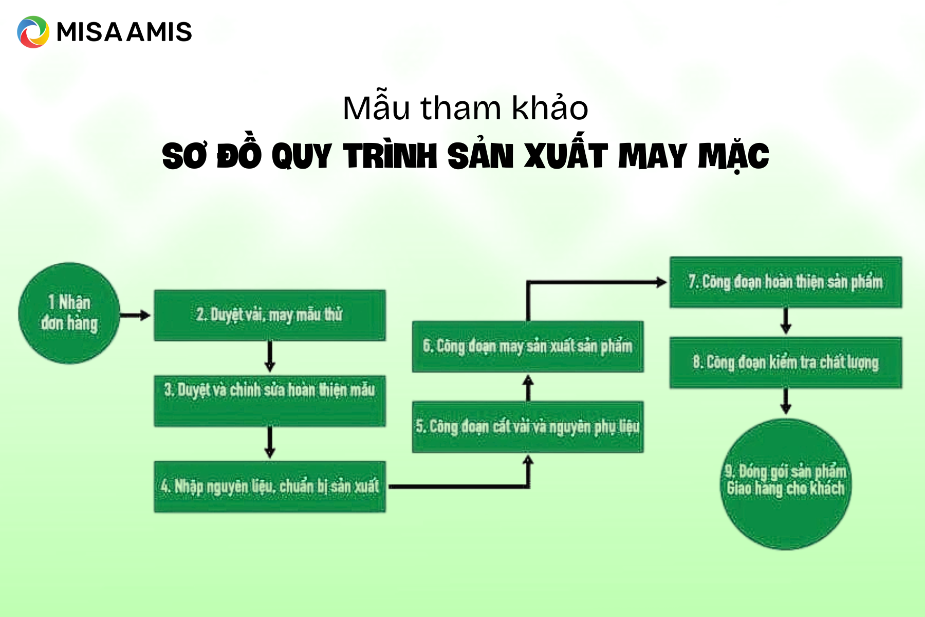 sơ đồ quy trình sản xuất may mặc