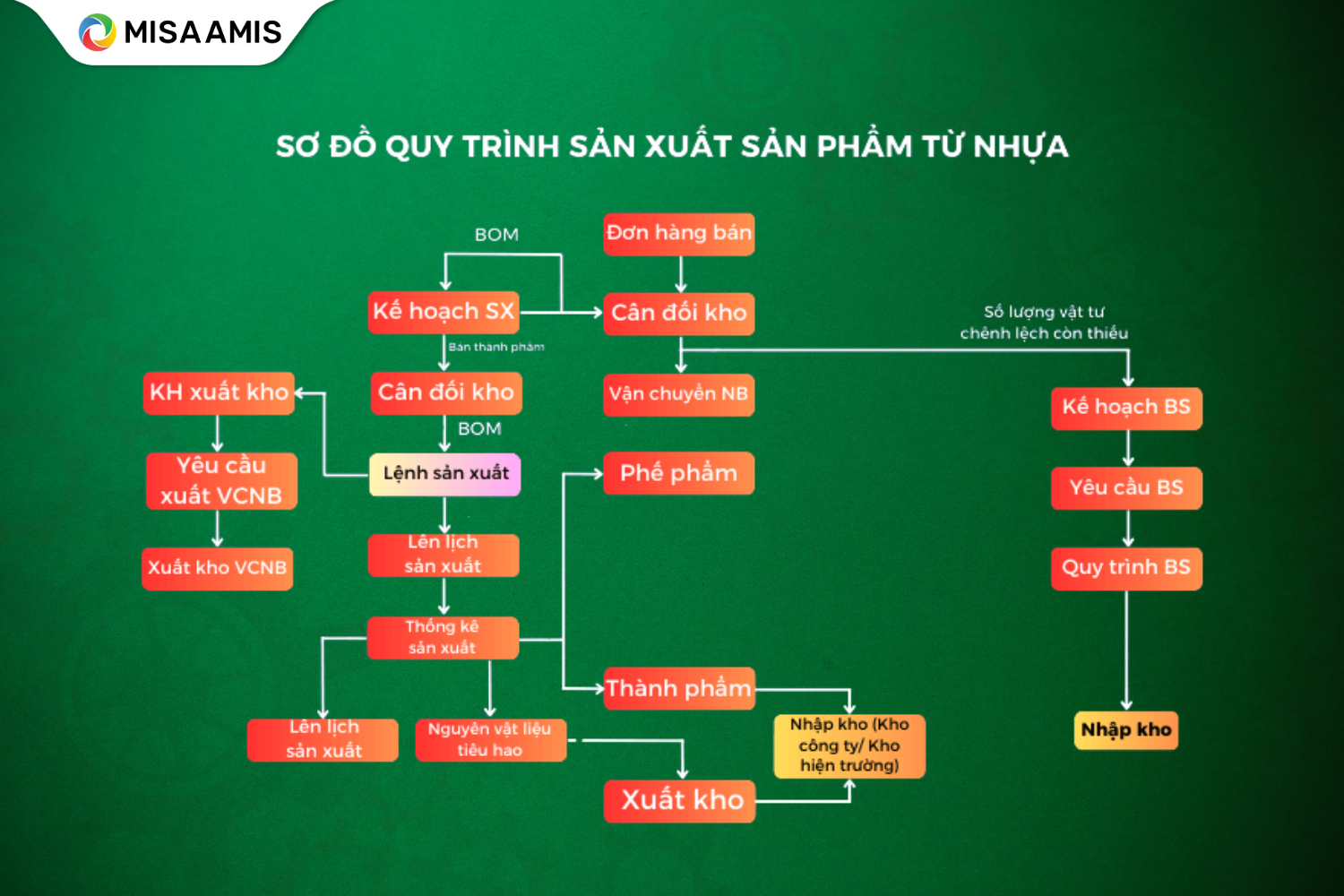 Lưu đồ quy trình sản xuất các sản phẩm từ nhựa