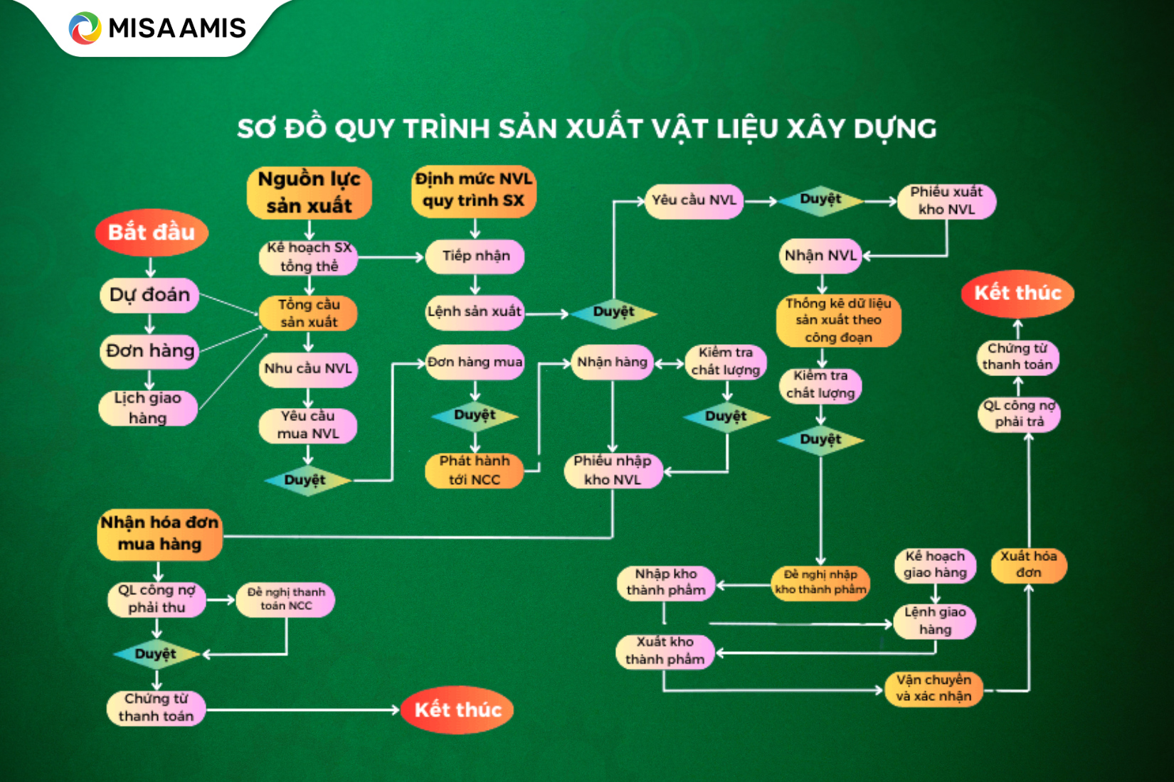 Lưu đồ quy trình sản xuất vật liệu xây dựng
