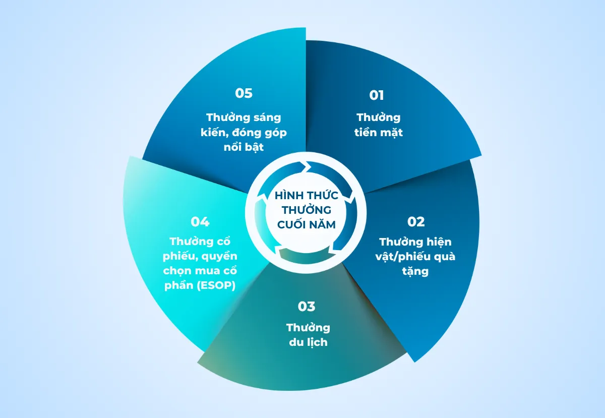 thông báo thưởng cuối năm